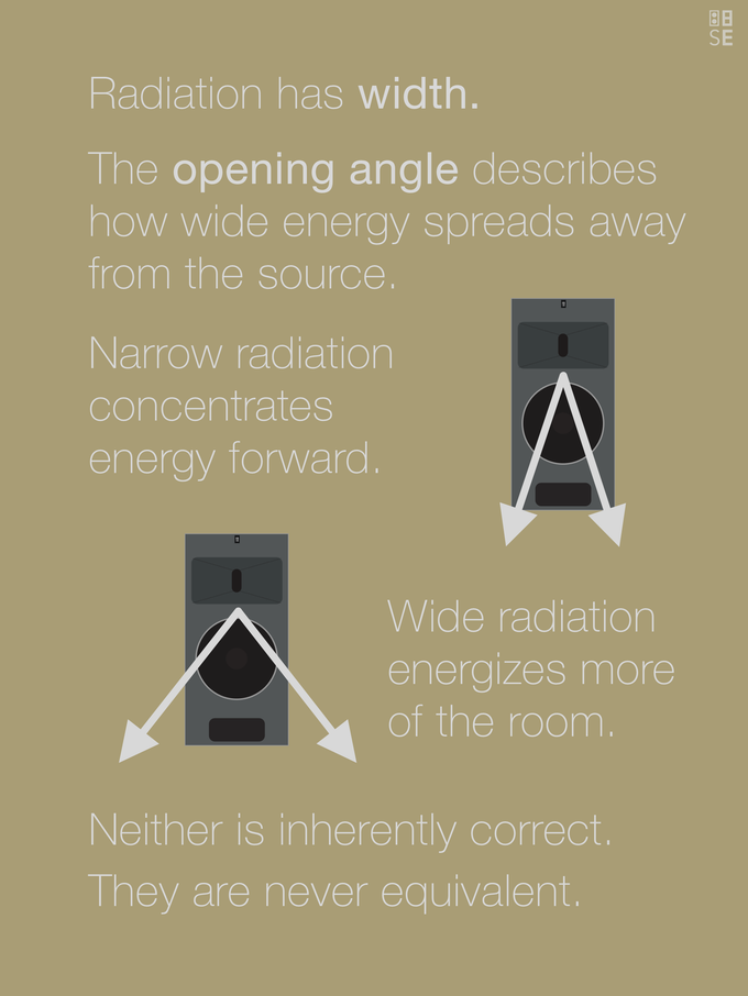 Vol. 7: Sound Radiation | Radiation Patterns & Opening Angle