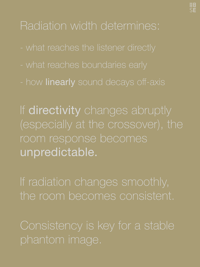 Vol. 7: Sound Radiation | Radiation Patterns & Opening Angle