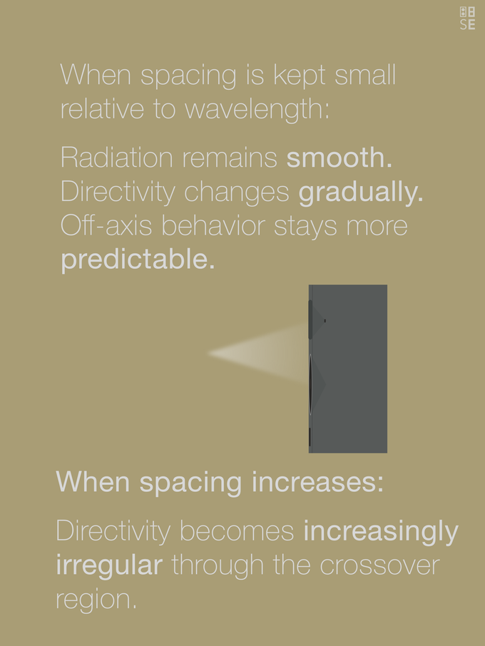 Vol. 6: Crossovers & Wavelength | Driver Spacing & Acoustic Integration