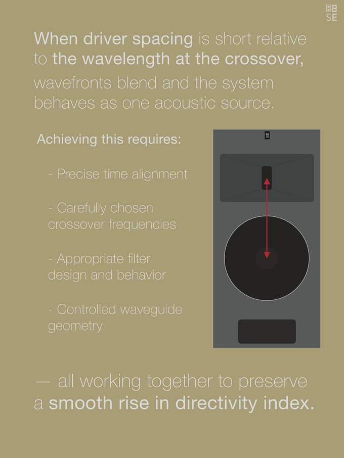 Vol. 1: Directivity Index | A Continually Rising Bundling of Sound